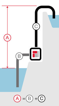 Illustration montrant la hauteur totale de refoulement d'une pompe à eaux semi-chargées/à eaux chargées.